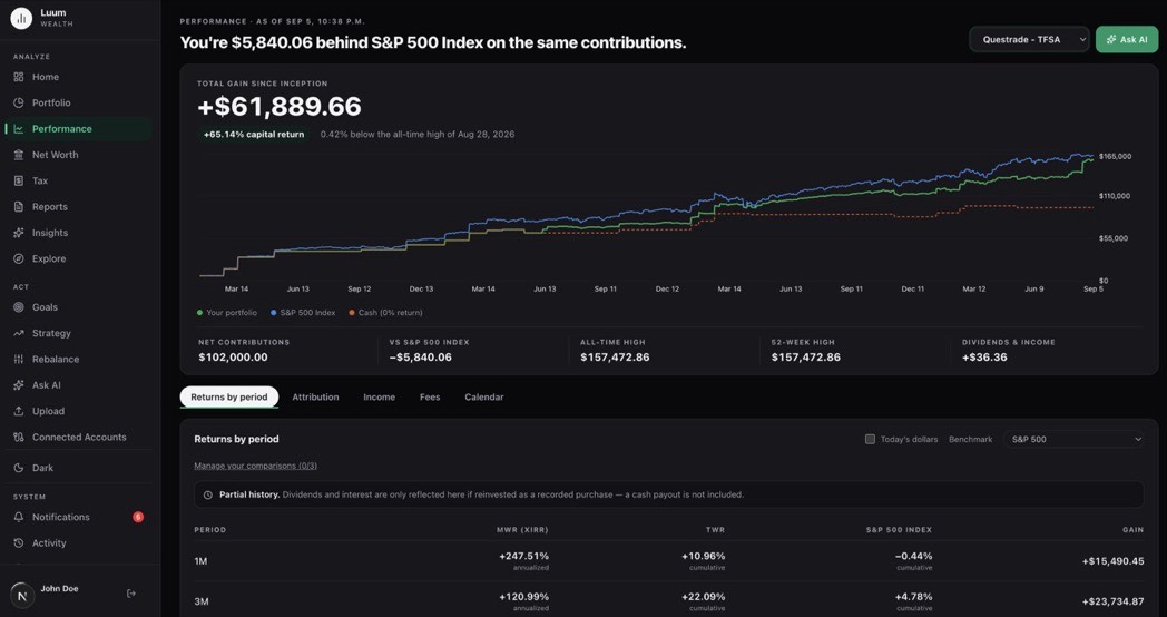 Luum’s Performance page for a demo portfolio, charting the portfolio against an S&P 500 Index line funded with the same contributions on the same dates and against those contributions left in cash, under a headline stating the portfolio is behind the index